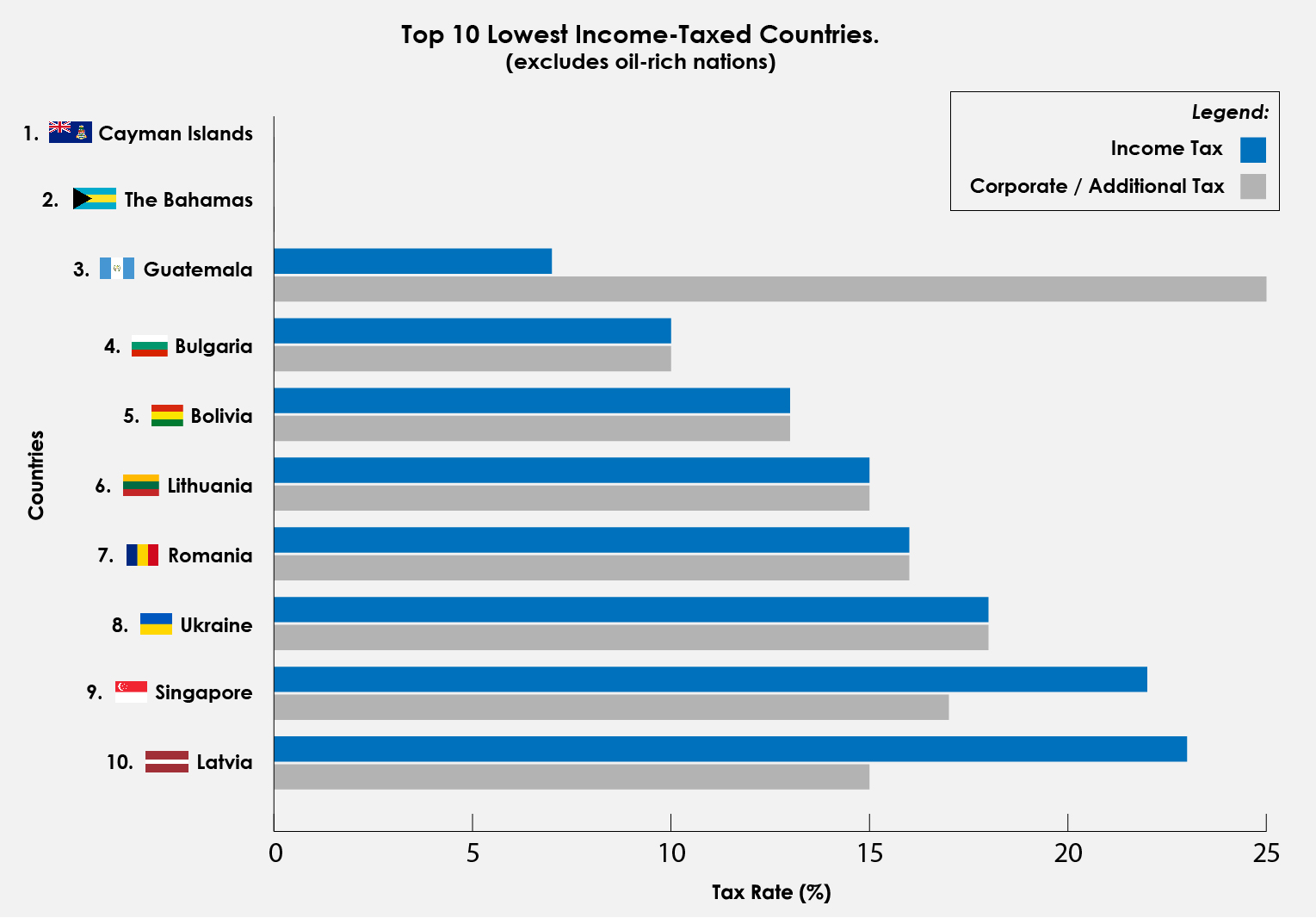 Income countries. Income Tax rates by Country. Income Tax in different Countries. Low Tax rate.