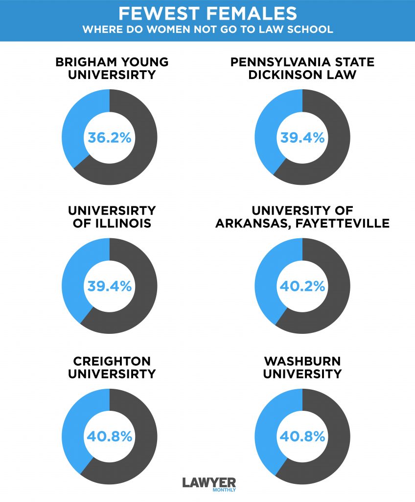 Which US Law Schools Do Female Lawyers Go To?