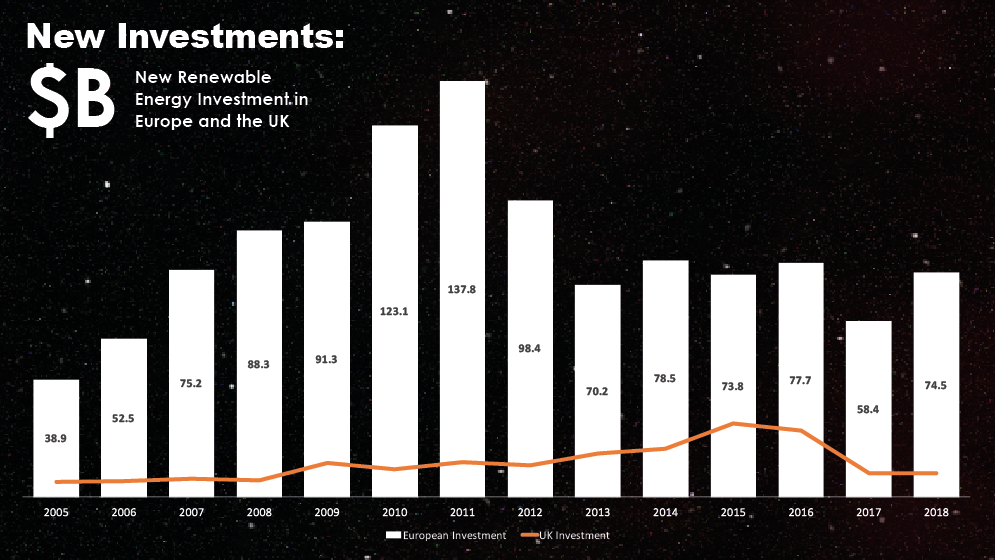 How Is Clean Energy Investment Performing?
