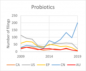 Patenting Trends in Microbes and Food