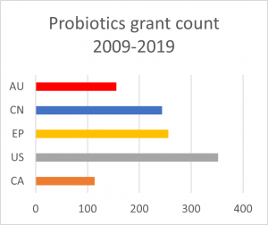 Patenting Trends in Microbes and Food