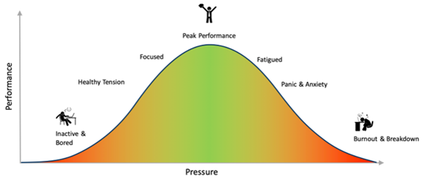 Graph showing lawyer performance under stress.
