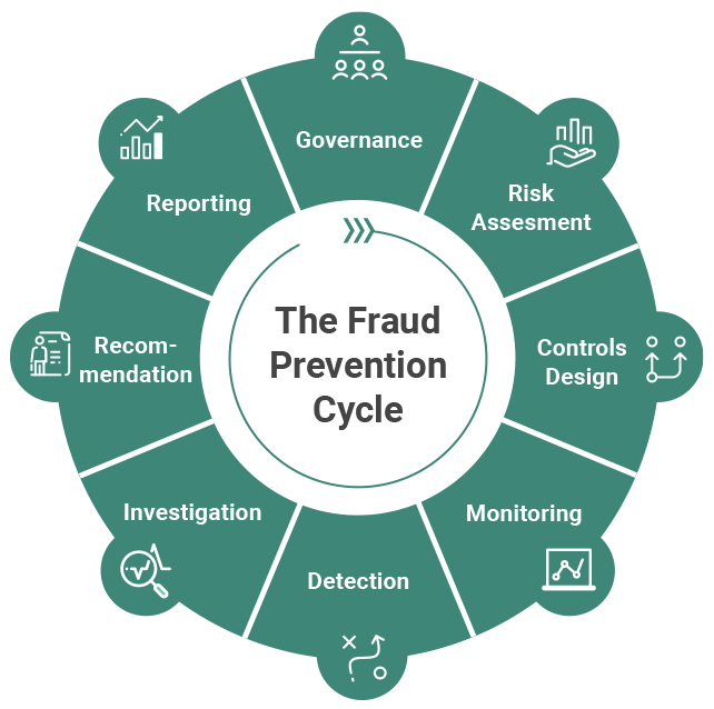 Cyclical fraud prevention diagram.